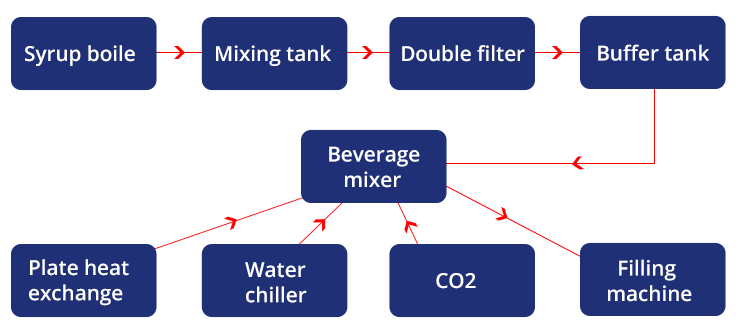 Carbonated drinking mixing system